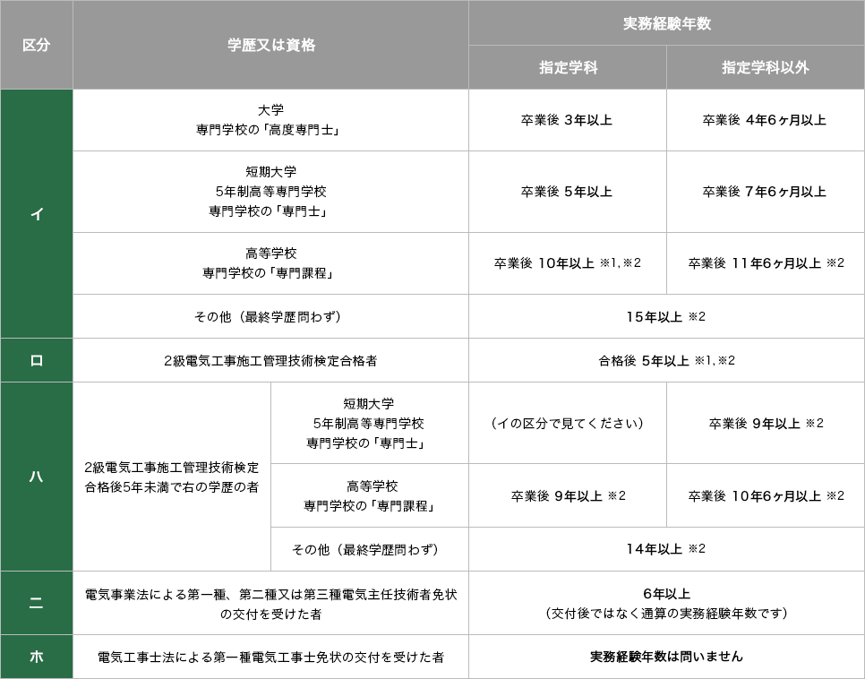 1級電気工事施工管理技士の実務経験ってなに 建職バンクコラム