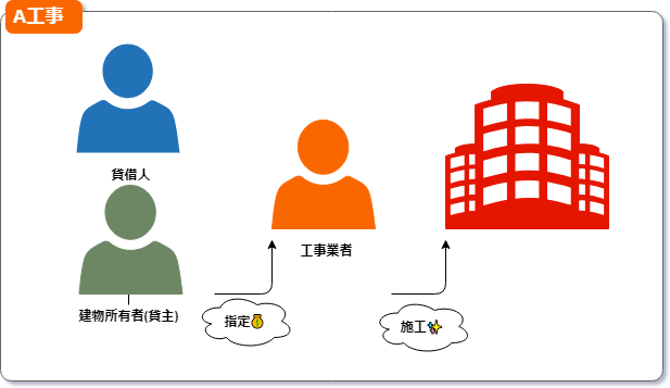 A工事b工事c工事ってなにが違うの 建職バンクコラム