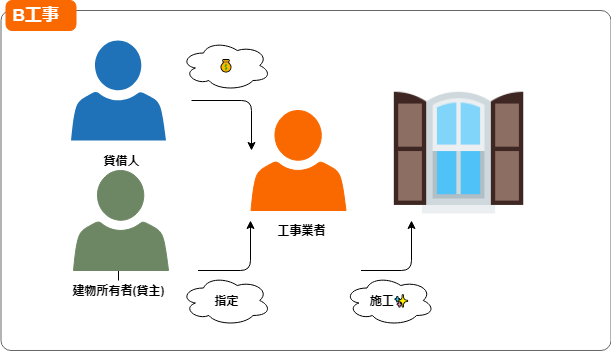 A工事b工事c工事ってなにが違うの 建職バンクコラム