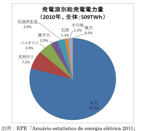 日本とブラジルの太陽光発電の違い 建職バンクコラム