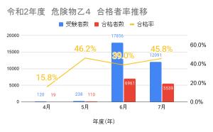 案外難易度高い？危険物乙4の危険性・合格率 u2013 建職バンクコラム