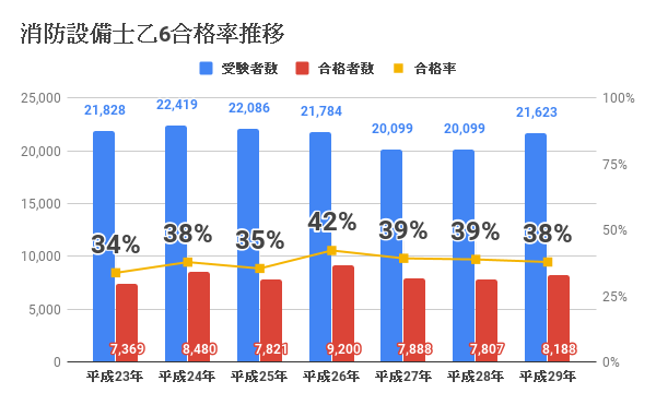 消防設備士乙6の難易度 合格率はどうなの 建職バンクコラム