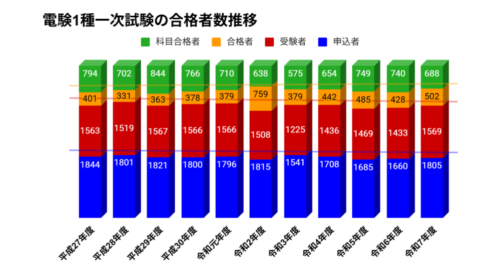 電験1種(電験一種)の合格率が嘘みたいに低い件 | 建職バンクコラム