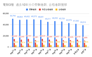 最新 電験3種 電験三種 の合格率は 令和2年度 建職バンクコラム