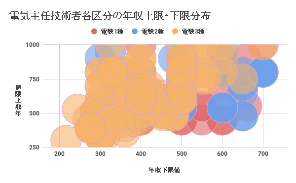 徹底解剖 電気主任技術者の年収は安定している 求人から徹底分析 建職バンクコラム