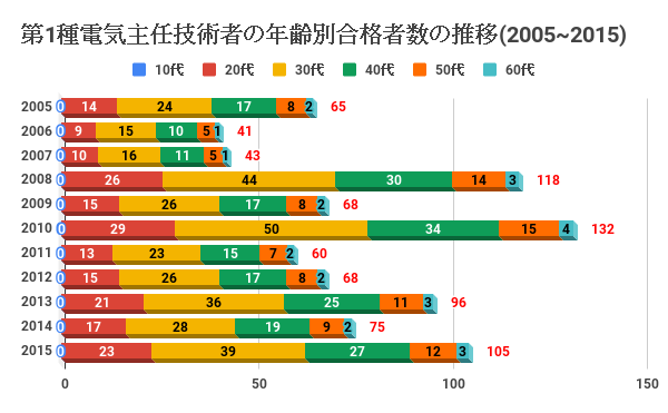 第1種電気主任技術者の年齢別合格者数の推移(2005_2015)