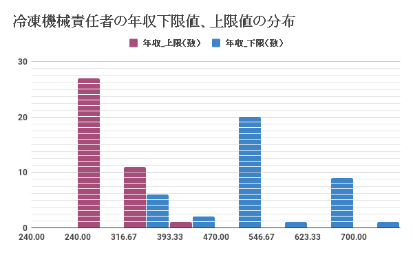 冷凍機械責任者の仕事内容と年収 今後の需要について 建職バンクコラム