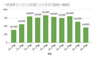 建築士の年収ってどれくらいなの 資格ごとや企業規模ごとの年収について徹底比較します 建職バンクコラム