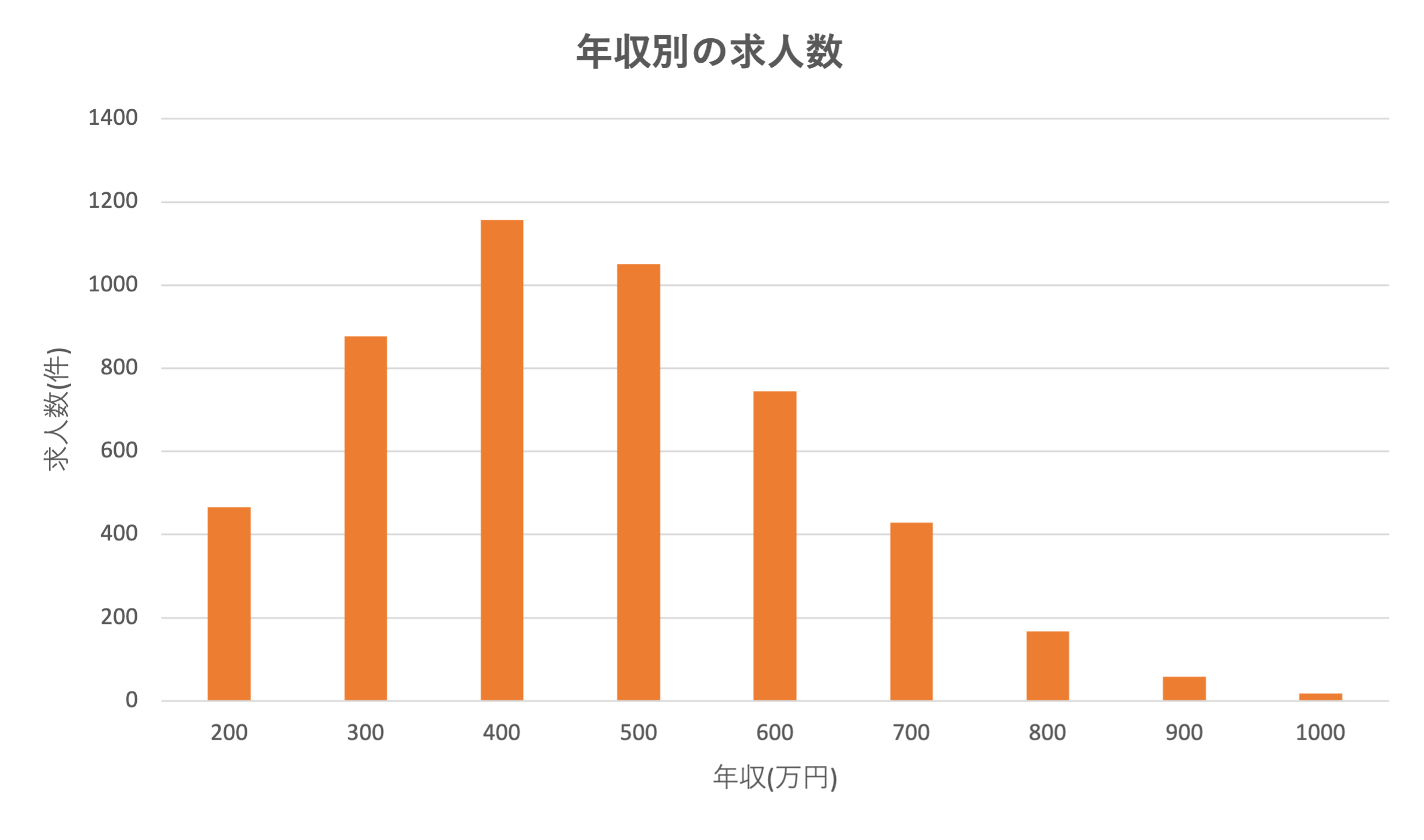年収別の求人数