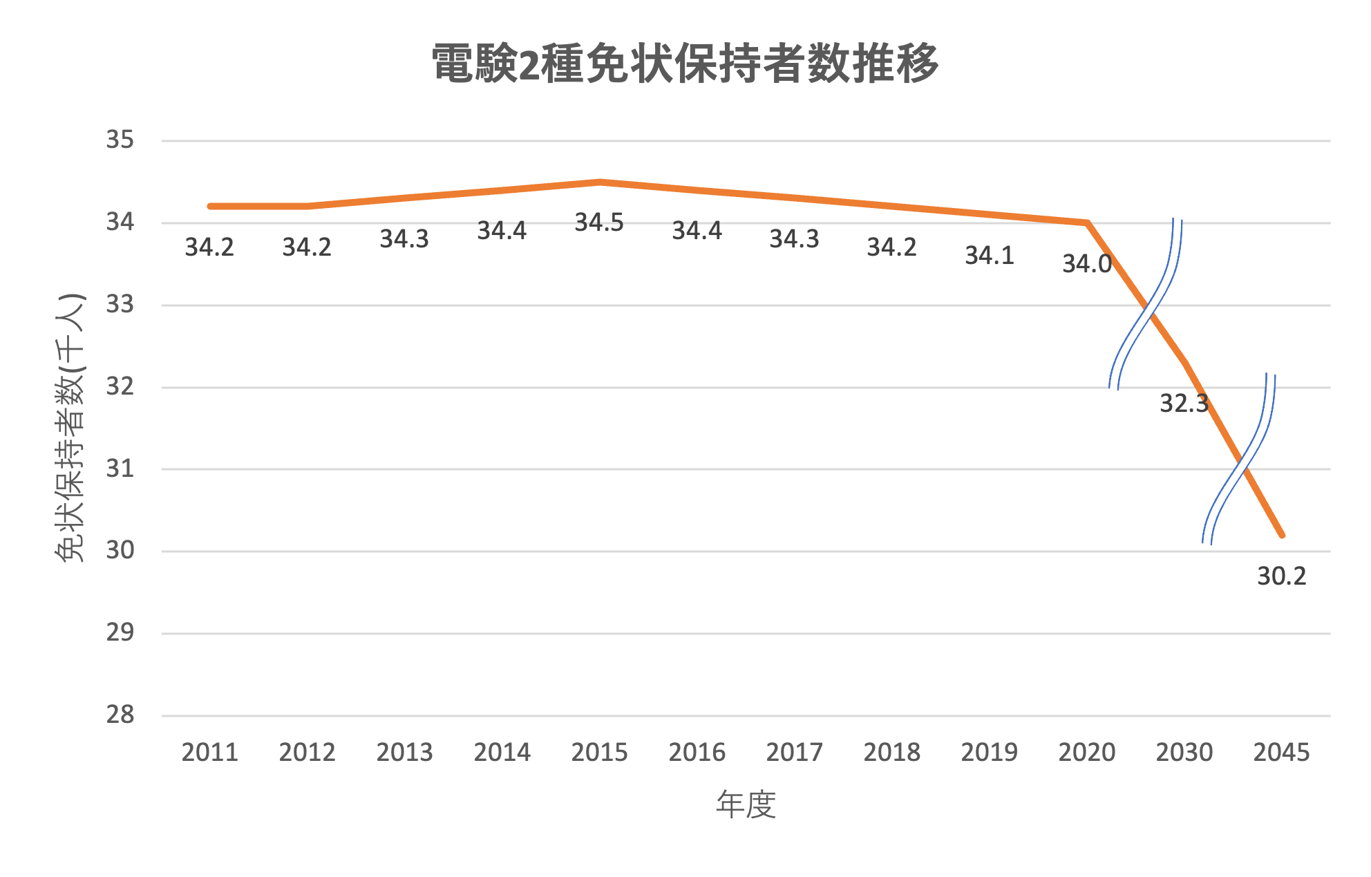 電験2種免状保持者数推移